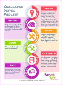 Engineering Design Process Poster